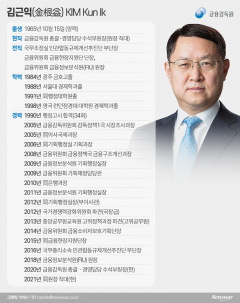 하마평 무성한 차기 금감원장···김근익 수석부원장 승진 가능성 ↑