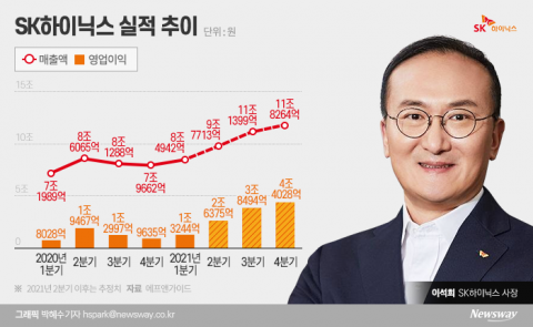 “낸드 흑자전환 코 앞” SK하이닉스, 2분기도 순항