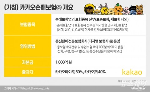 카카오손보, 디지털보험사 출격 예고···업계 “패러다임 전환 촉각”(종합)