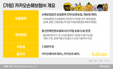 카카오페이, 금융당국 규제에 암초···카카오손보 출범에도 ‘불똥’