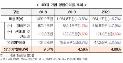 100대 기업 작년 영업익 감소···코로나19 속 운송·정유 희비