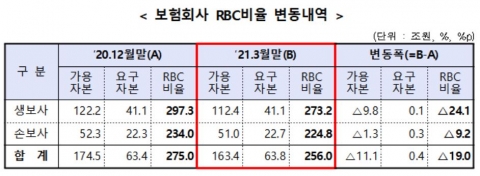 3월 보험사 RBC비율 손보보다 생보 더 감소···“매도가능채권 규모 큰 탓”