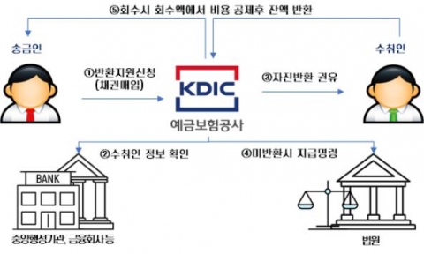 예보 '착오송금 반환지원 제도'로 1년간 40억원 주인 찾아