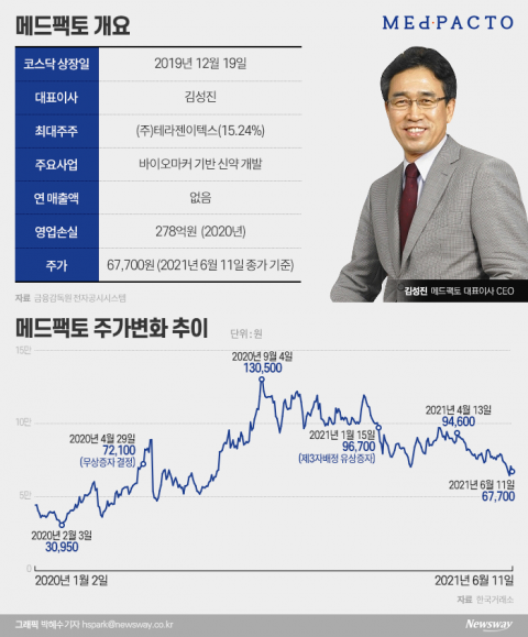 외국계도 추천한 메드팩토, 매출 無 주가 ‘반토막’