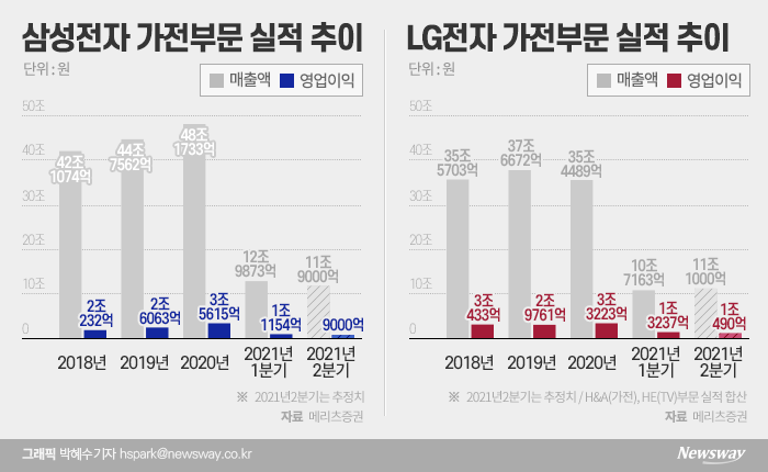 매출은 삼성, 영업익은 LG...가전 경쟁 치열한 ‘빅2’ 기사의 사진