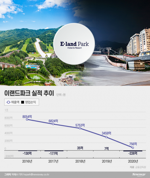 골칫덩이 ‘스키장’ 흡수 이랜드파크···‘호텔·레저’ 시너지 극대화