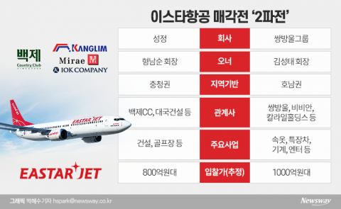 이스타항공 새주인 21일 윤곽···기업 정상화 핵심은 자금투입