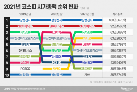 네이버·카카오가 불붙인 시총 전쟁···“올해 삼전·하이닉스 빼고 다 바뀌었다”