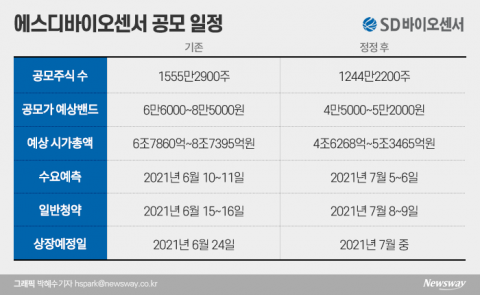 에스디바이오센서, 공모가 ‘반값’ 세일···고평가 논란 잠재운다