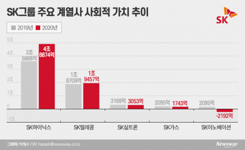 숫자로 증명한 SK의 사회적 가치···‘환경’ 고민은 지속