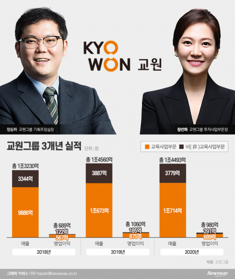 ‘교원 2세’ 여행·호텔 사업 몸집 불리기 속도···경영능력 시험대