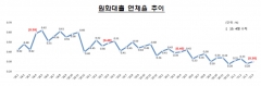 4월 원화대출 연체율 0.30%···전월比 소폭 상승