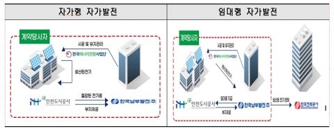 iH공사, 공익형 태양광발전소 구축사업 업무협약 체결