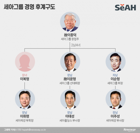 ‘세아 3세’ 이주성·이태성, 계열분리 가능성