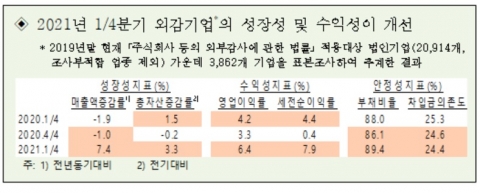 9분기만에 매출액 플러스 전환···기업 경영 회복 ‘파란불’