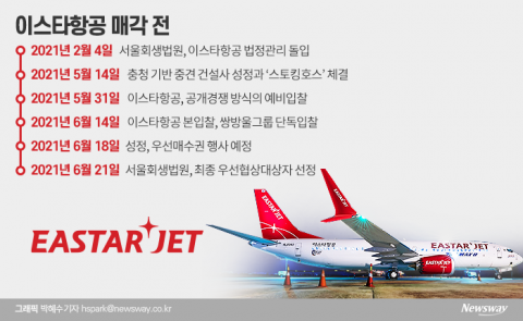 이스타항공, 성정 계열사 된다···일각선 ‘인수 후유증’ 우려