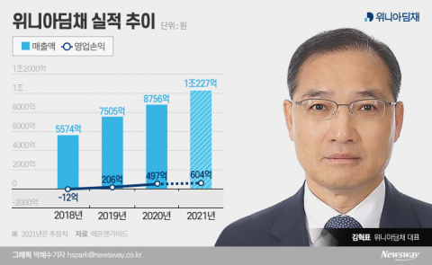 김혁표 위니아딤채 대표, 3년만에 ‘매출 1조’ 돌파 넘본다