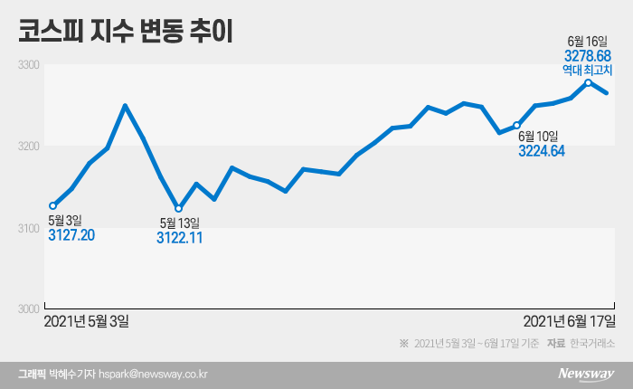 코스피, 조기 금리인상 우려에도 ‘꿋꿋’...얼마나 더 갈까 기사의 사진