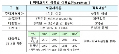 “7월 신혼부부 위한 ‘40년 만기 모기지’ 출시···세대당 3억6000만원까지”