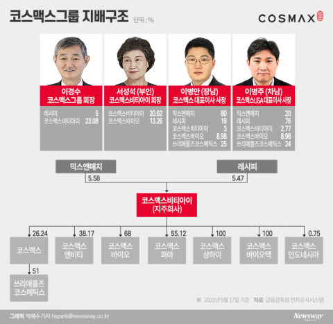 中 시장 성공 이끈 형과 달리 美 경영 성적 낙제점 이병주
