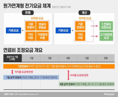 적자 확대·연료비 상승에···한전, 내년 1분기 전기요금 상승 가능↑