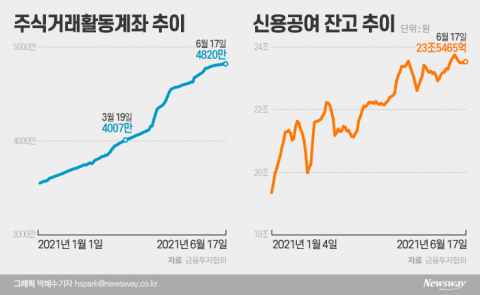 ‘집 나간 개미’의 귀환···빚투·계좌 수 더 늘었다