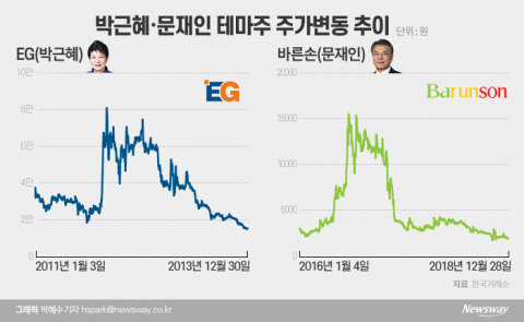 ‘玉石’은 없다...개미 죽이는 정치테마주