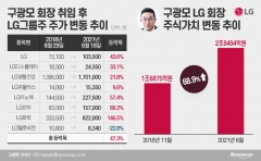 ‘취임 3주년’ 구광모 LG 회장, 주식도 ‘레벨 업’