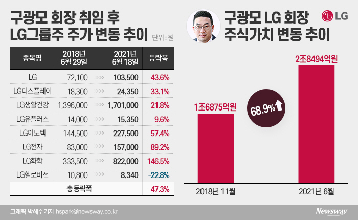 ‘취임 3주년’ 구광모 LG 회장, 주식도 ‘레벨 업’ 기사의 사진