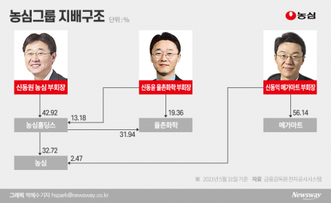 지속되는 농심 계열분리설···신동원 형제 각자도생 목전