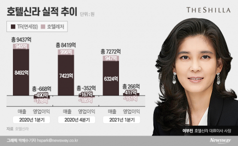 호텔사업 힘주는 호텔신라···이부진 숙원사업 ‘한옥호텔’ 재개는?