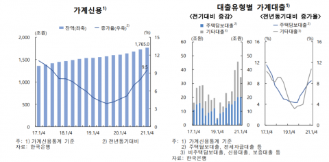 가계부채, 1분기 1765조원···부동산 쏠림에 증가세 지속
