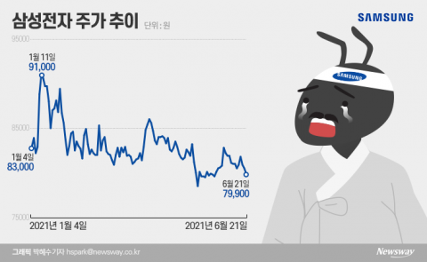 멀어지는 ‘10만전자’···연기금, 8조원 순매도 나선 사연은?