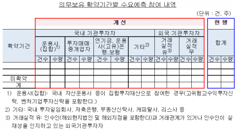 7월부터 기관투자자 공모주 의무보유 내역 세분화된다