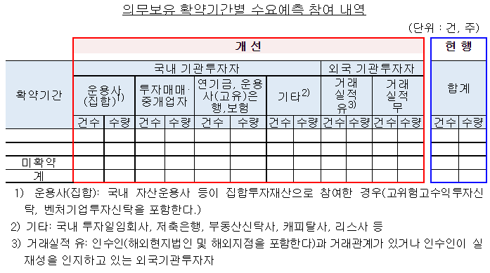 금융감독원은 기관투자자의 IPO 공모주 의무보유 확약 현황이 보다 상세히 시장에 알려질 수 있도록 증권신고서와 증권발행실적보고서 서식을 개정했다고 23일 밝혔다/자료=금융감독원