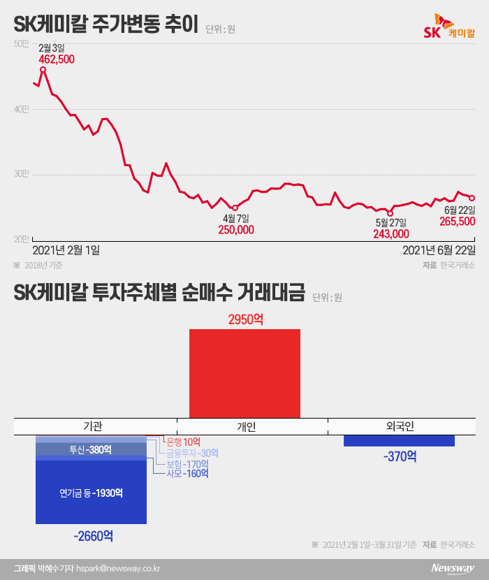 ‘주가 반토막’ SK케미칼···전운 감도는 동학개미 vs 국민연금 기사의 사진