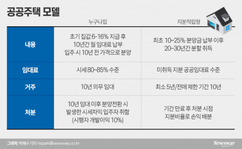 ‘누구나집’ vs ‘지분적립형’···“공공모델, 대량공급 어렵고 월세부담도”