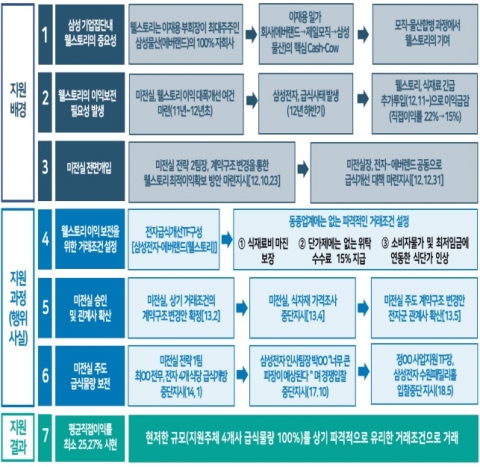공정위는 왜? 삼성 웰스토리 미전실 개입했다고 봤을까