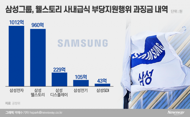 삼성전자, 사내식당 외부 개방 확대···일감몰아주기 의혹 해소키로