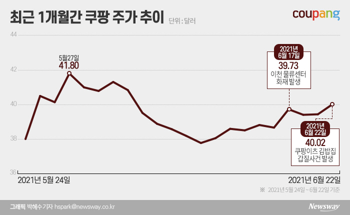 온갖 악재에도 무덤덤한 쿠팡 주가···목표가도 그대로 기사의 사진