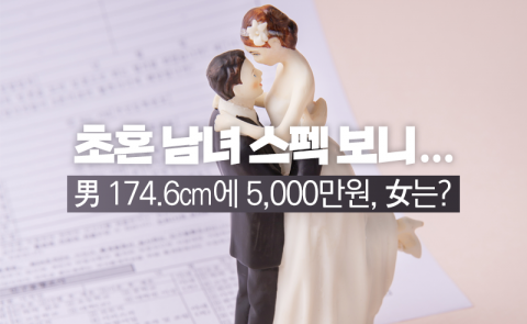 초혼 남녀 스펙 보니···男 174.6cm에 5,000만원, 女는