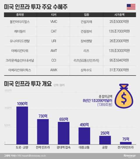 美 1360조원 인프라 투자 합의···서학개미 “수혜주 찾아라”