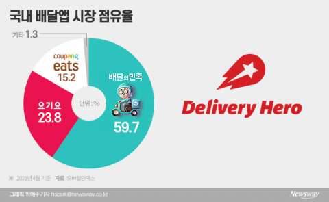 또 미뤄진 요기요 본입찰, 헐값 매각 우려 솔솔