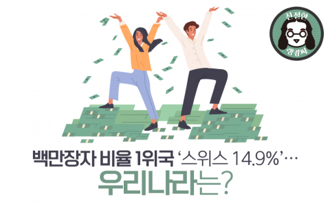 백만장자 비율 1위국 ‘스위스 14.9%’···우리나라는?