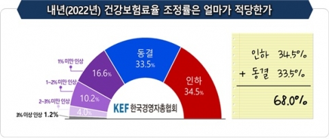 국민 10명 중 7명 “건강보험료율 인하 또는 동결해야”