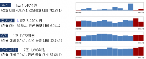 5월 주식·회사채 발행 16조···전월比 34.5%↓