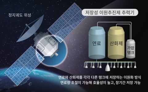 ㈜한화, 2025년까지 ‘인공위성 심장’ 추력기 국산화한다