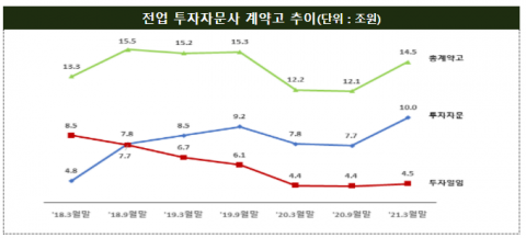 투자자문사 지난해 순이익 2426억원···10곳 중 7곳 ‘흑자’