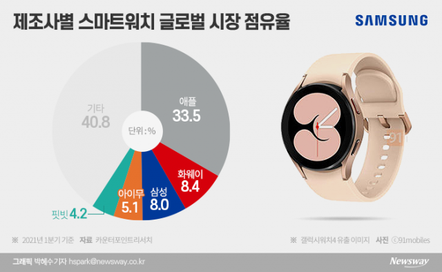 ‘공개 임박’ 삼성 갤럭시워치4···구글OS로 애플 넘는다?