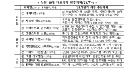 한국판 뉴딜에 22.5조원···뉴딜 정책금융 17.5조원